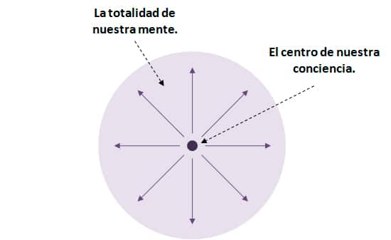 Estado natural de nuestra mente